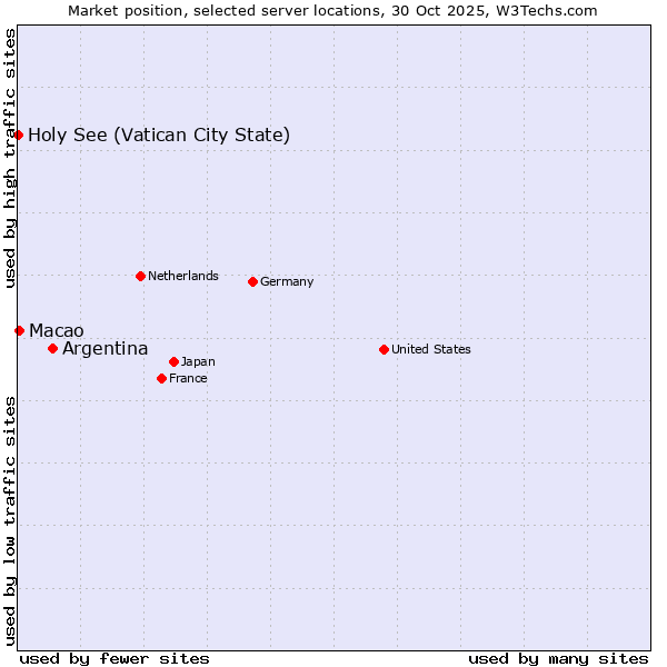 Market position of Argentina vs. Macao vs. Holy See (Vatican City State)