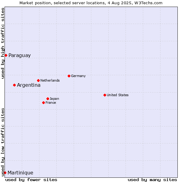 Market position of Argentina vs. Paraguay vs. Martinique