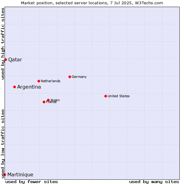Market position of Argentina vs. Qatar vs. Martinique
