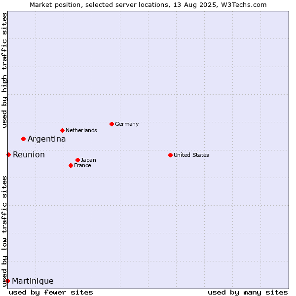Market position of Argentina vs. Reunion vs. Martinique