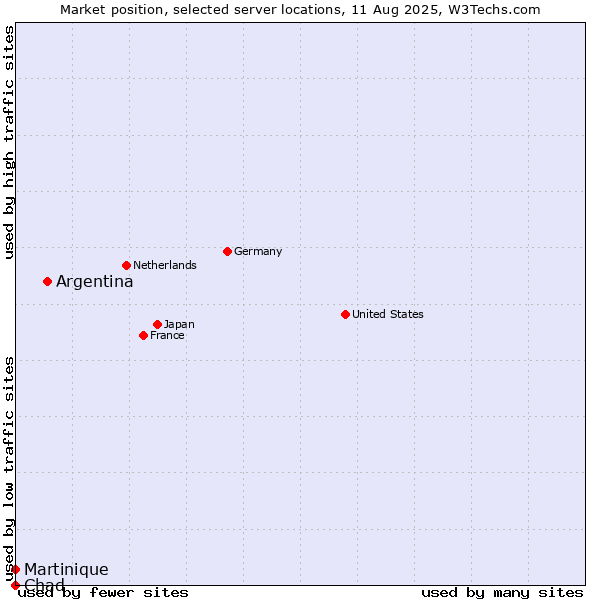 Market position of Argentina vs. Martinique vs. Chad