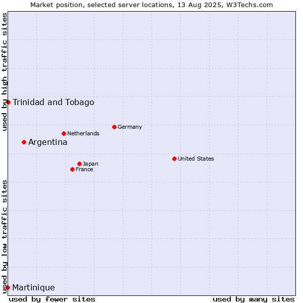Market position of Argentina vs. Trinidad and Tobago vs. Martinique