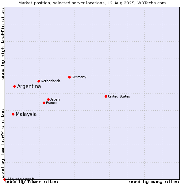 Market position of Argentina vs. Malaysia vs. Montserrat