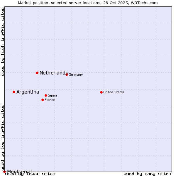 Market position of Netherlands and territories vs. Argentina vs. Montserrat