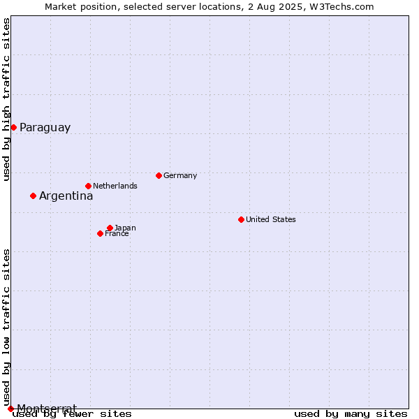 Market position of Argentina vs. Paraguay vs. Montserrat