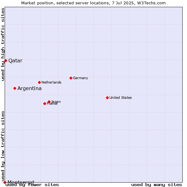Market position of Argentina vs. Qatar vs. Montserrat