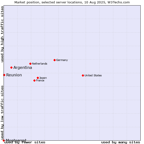 Market position of Argentina vs. Reunion vs. Montserrat