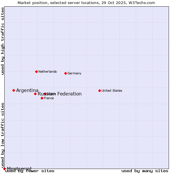 Market position of Russian Federation vs. Argentina vs. Montserrat