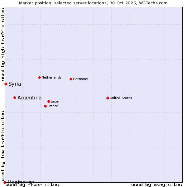 Market position of Argentina vs. Syria vs. Montserrat