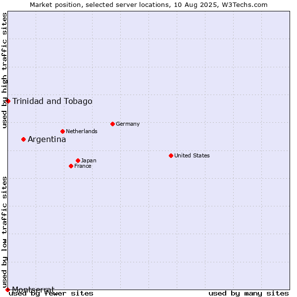 Market position of Argentina vs. Trinidad and Tobago vs. Montserrat