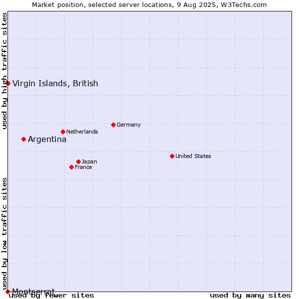Market position of Argentina vs. Virgin Islands, British vs. Montserrat