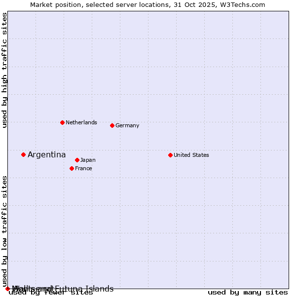 Market position of Argentina vs. Montserrat vs. Wallis and Futuna Islands