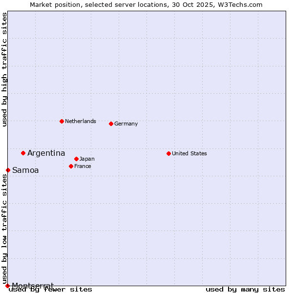 Market position of Argentina vs. Samoa vs. Montserrat