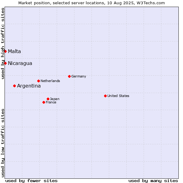 Market position of Argentina vs. Malta vs. Nicaragua