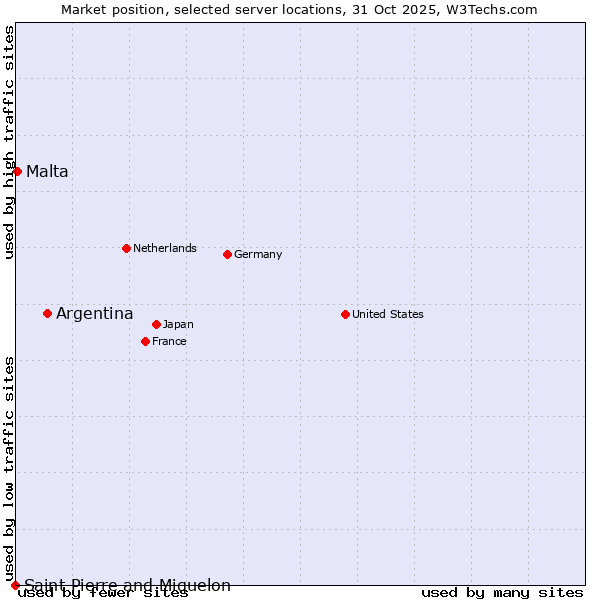 Market position of Argentina vs. Malta vs. Saint Pierre and Miquelon