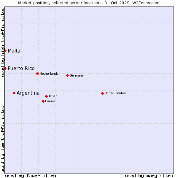 Market position of Argentina vs. Malta vs. Puerto Rico