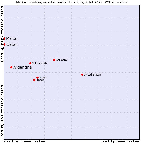 Market position of Argentina vs. Qatar vs. Malta