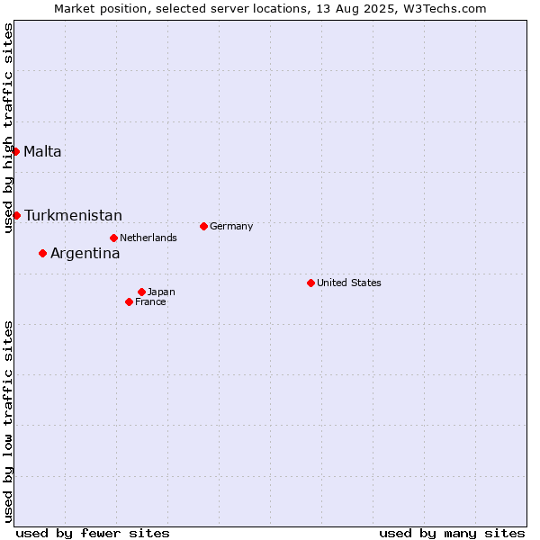 Market position of Argentina vs. Turkmenistan vs. Malta