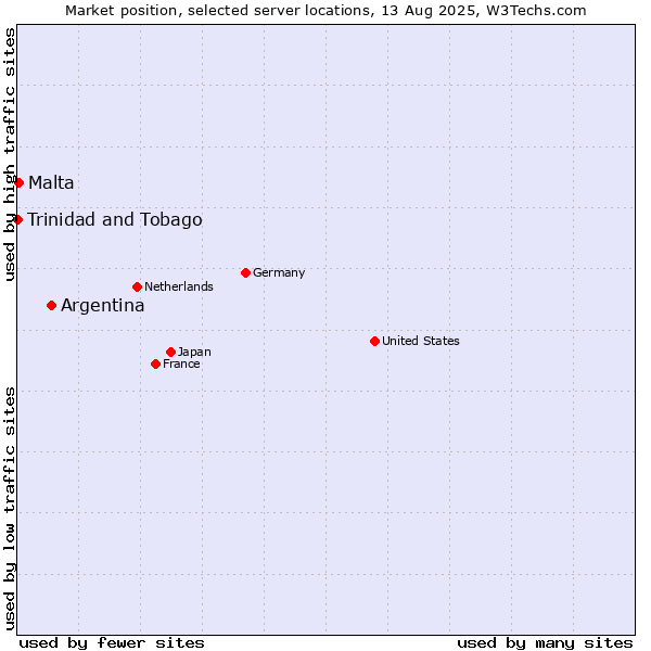 Market position of Argentina vs. Malta vs. Trinidad and Tobago
