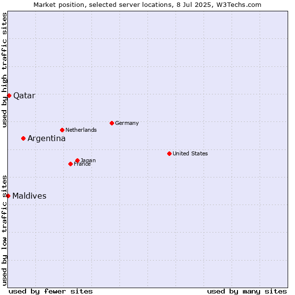 Market position of Argentina vs. Qatar vs. Maldives