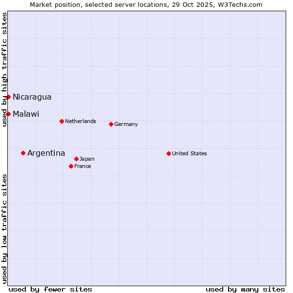 Market position of Argentina vs. Nicaragua vs. Malawi