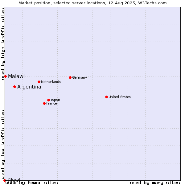 Market position of Argentina vs. Malawi vs. Chad