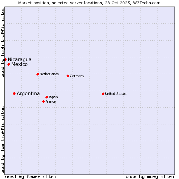 Market position of Argentina vs. Mexico vs. Nicaragua