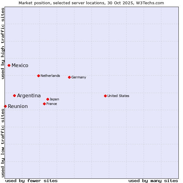 Market position of Argentina vs. Mexico vs. Reunion