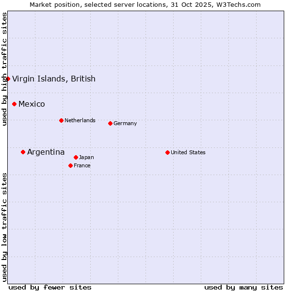 Market position of Argentina vs. Mexico vs. Virgin Islands, British
