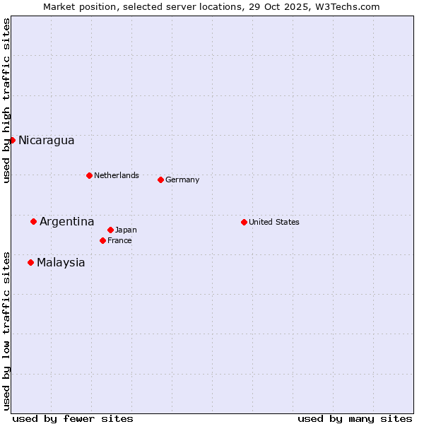 Market position of Argentina vs. Malaysia vs. Nicaragua