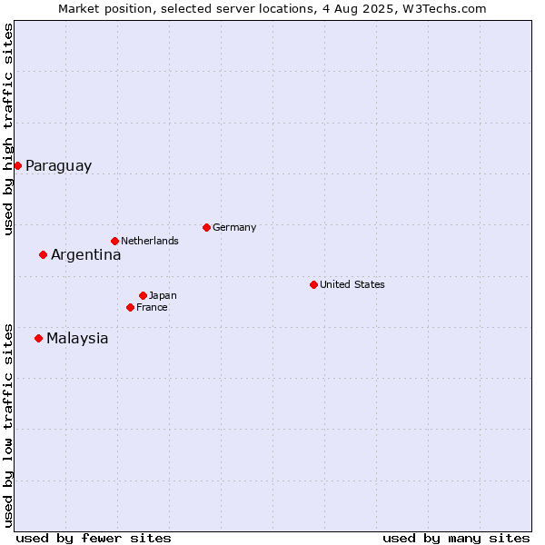 Market position of Argentina vs. Malaysia vs. Paraguay
