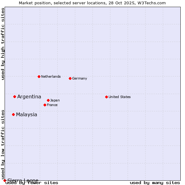 Market position of Argentina vs. Malaysia vs. Sierra Leone