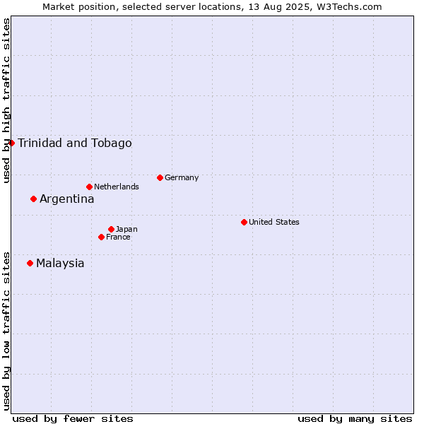 Market position of Argentina vs. Malaysia vs. Trinidad and Tobago