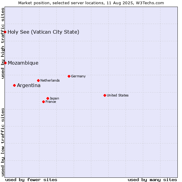 Market position of Argentina vs. Mozambique vs. Holy See (Vatican City State)