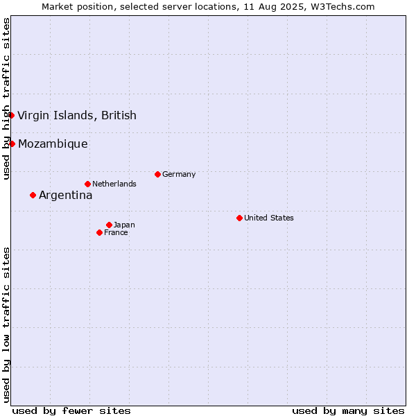 Market position of Argentina vs. Mozambique vs. Virgin Islands, British