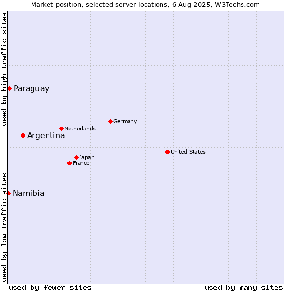 Market position of Argentina vs. Paraguay vs. Namibia