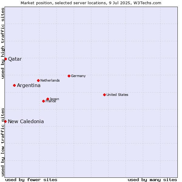 Market position of Argentina vs. Qatar vs. New Caledonia
