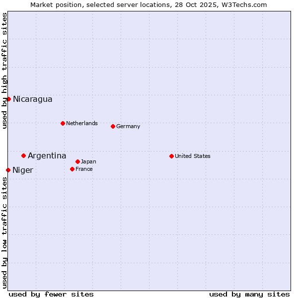 Market position of Argentina vs. Nicaragua vs. Niger