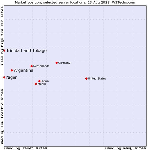 Market position of Argentina vs. Trinidad and Tobago vs. Niger