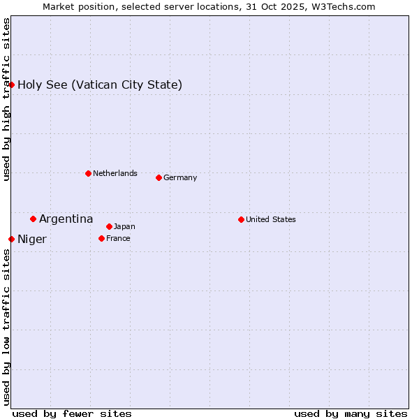 Market position of Argentina vs. Holy See (Vatican City State) vs. Niger