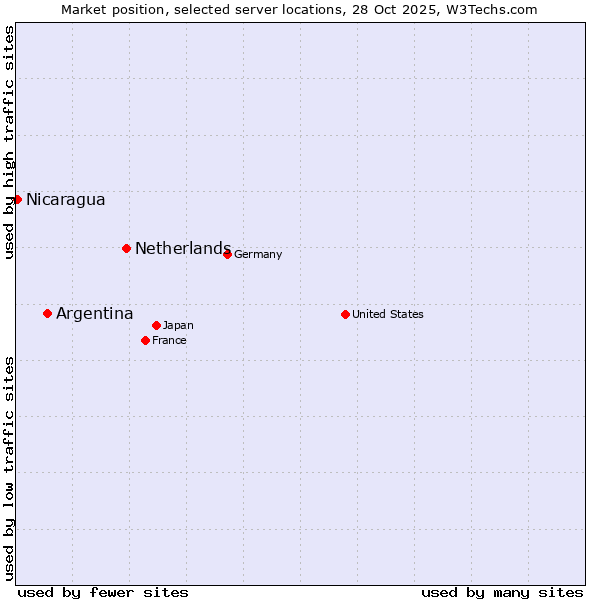Market position of Netherlands and territories vs. Argentina vs. Nicaragua