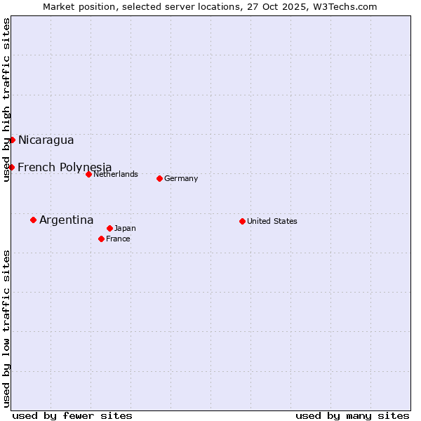 Market position of Argentina vs. Nicaragua vs. French Polynesia