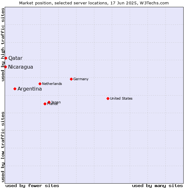 Market position of Argentina vs. Qatar vs. Nicaragua
