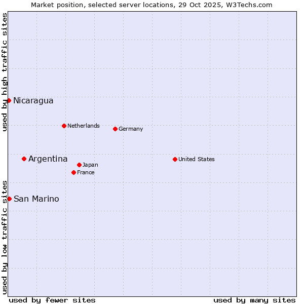 Market position of Argentina vs. San Marino vs. Nicaragua