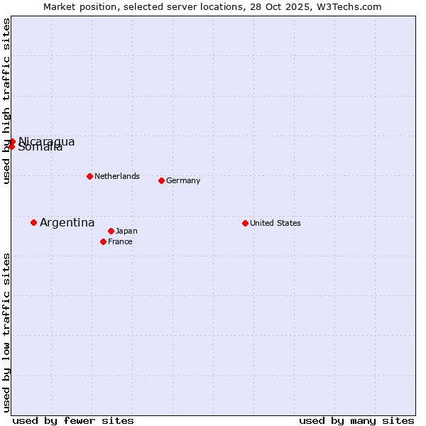 Market position of Argentina vs. Nicaragua vs. Somalia