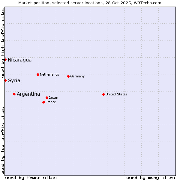 Market position of Argentina vs. Syria vs. Nicaragua