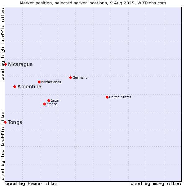Market position of Argentina vs. Nicaragua vs. Tonga