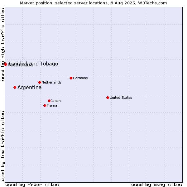 Market position of Argentina vs. Nicaragua vs. Trinidad and Tobago