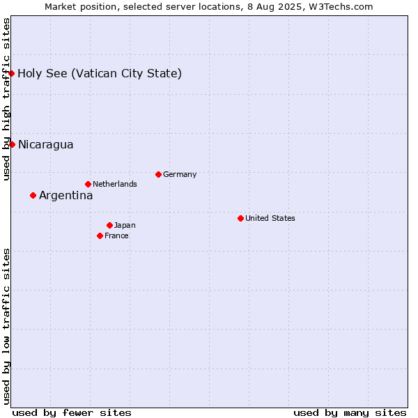 Market position of Argentina vs. Nicaragua vs. Holy See (Vatican City State)