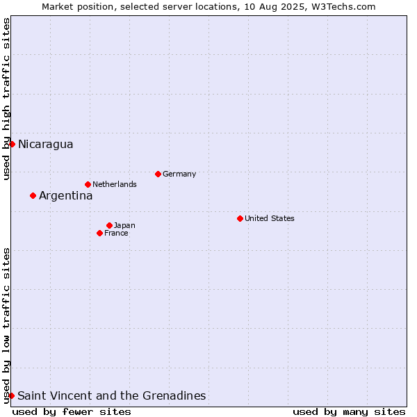 Market position of Argentina vs. Nicaragua vs. Saint Vincent and the Grenadines